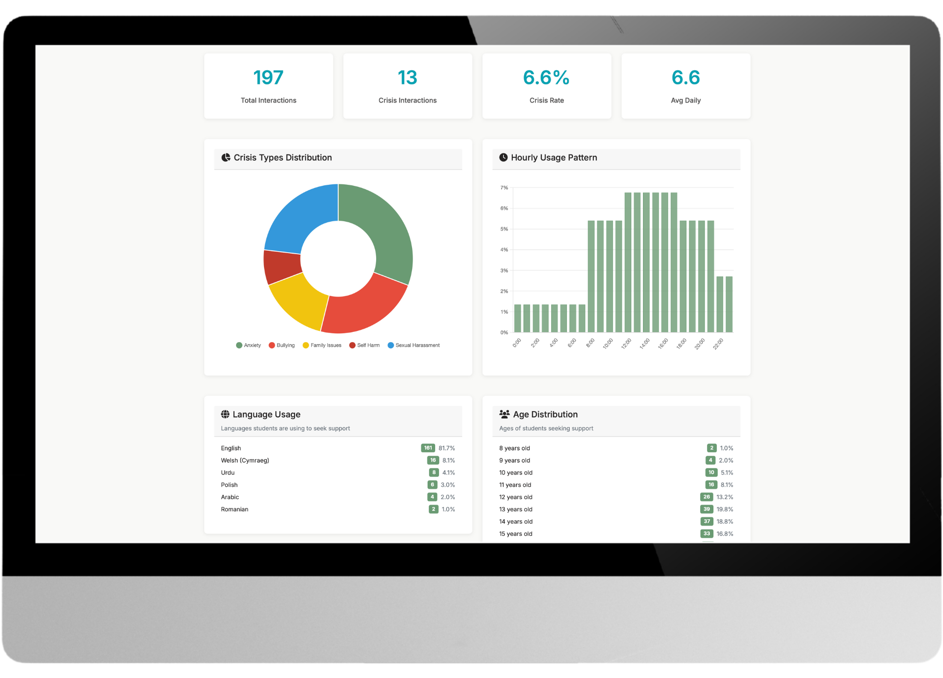 Executive overview dashboard